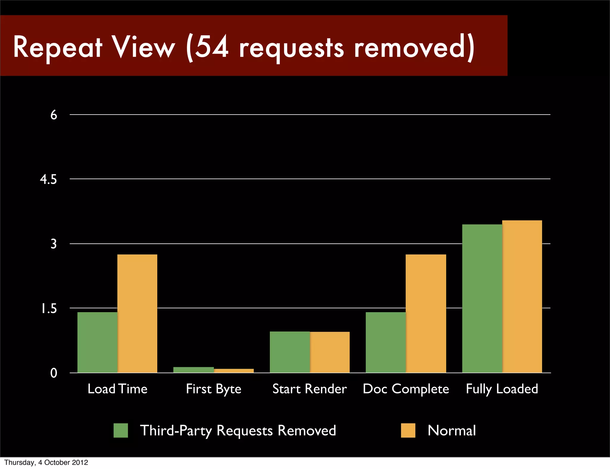 Repeat View (54 requests removed)

             6



          4.5



             3



          1.5



             0
                       Load Time    First Byte   Start Render   Doc Complete   Fully Loaded

                              Third-Party Requests Removed              Normal
Thursday, 4 October 2012
 