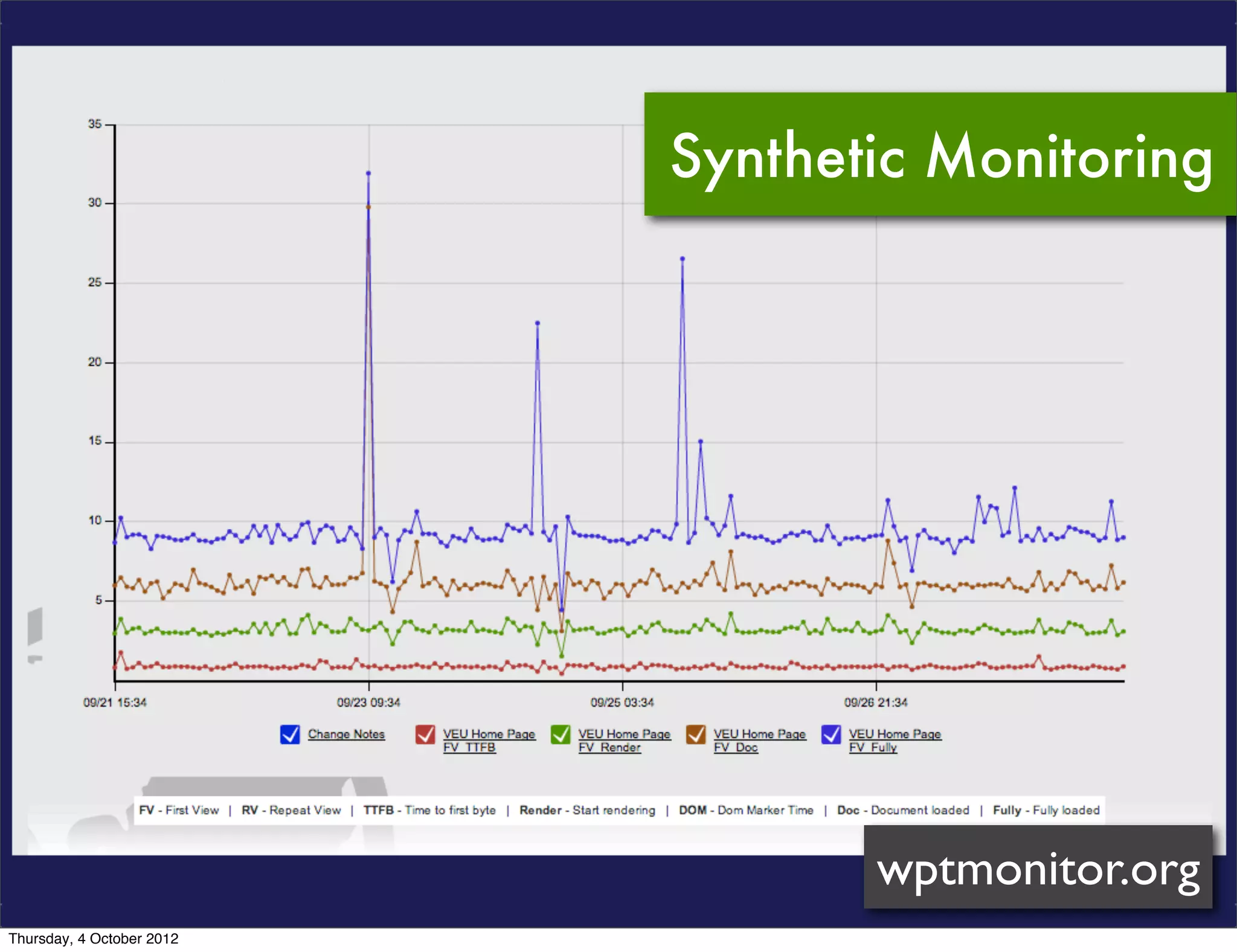 Synthetic Monitoring




                                  wptmonitor.org
Thursday, 4 October 2012
 