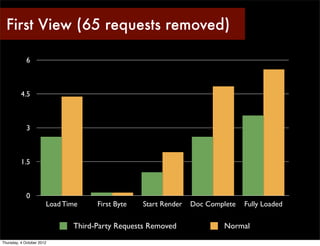 First View (65 requests removed)

             6



          4.5



             3



          1.5



             0
                       Load Time    First Byte   Start Render   Doc Complete   Fully Loaded

                              Third-Party Requests Removed              Normal
Thursday, 4 October 2012
 