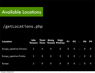 Available Locations


    /getLocations.php


                              Idle   Total Being   High
  Location                                                 P1   P2   …   P8   P9
                             Testers Tests Tested Priority

  Europe_wptdriver:Chrome      2      0      0       0     0    0    …   0    0


  Europe_wptdriver:Firefox     2      0      0       0     0    0    …   0    0


  Europe                       2      0      0       0     0    0    …   0    0


Thursday, 4 October 2012
 
