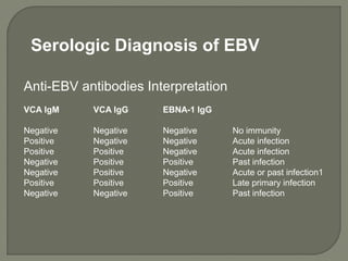 Anti-EBV antibodies Interpretation
VCA IgM VCA IgG EBNA-1 IgG
Negative Negative Negative No immunity
Positive Negative Negative Acute infection
Positive Positive Negative Acute infection
Negative Positive Positive Past infection
Negative Positive Negative Acute or past infection1
Positive Positive Positive Late primary infection
Negative Negative Positive Past infection
Serologic Diagnosis of EBV
 
