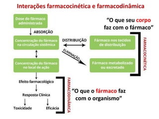 “O que seu corpo
faz com o fármaco”
“O que o fármaco faz
com o organismo”
Interações farmacocinética e farmacodinâmica
 