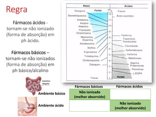 Regra
Fármacos ácidos -
tornam-se não ionizado
(forma de absorção) em
ph ácido.
Fármacos básicos –
tornam-se não ionizados
(forma de absorção) em
ph básico/alcalino
Não ionizado
(melhor absorvido)
Não ionizado
(melhor absorvido)
Ambiente básico
Ambiente ácido
Fármacos ácidos
Fármacos básicos
 