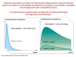 Pequenas alterações na fração de medicamento ligada podem temporariamente
dobrar ou triplicar a concentração de droga livre no sangue, aumentando a atividade
farmacológica até que o reequilíbrio ocorra.
A amplitude desta compensação vai depender da biotransformação
da droga e/ou sua eliminação.
Baixa ligação = meia-vida curva
Alta ligação = meia-vida longa
https://www.youtube.com/watch?v=Co9e65nuRhE
 