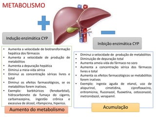 METABOLISMO
Indução enzimática CYP
Inibição enzimática CYP
• Aumenta a velocidade de biotransformação
hepática dos fármacos
• Aumenta a velocidade de produção de
metabólitos
• Aumenta a depuração hepática
• Diminui a meia-vida sérica
• Diminui as concentração séricas livres e
total
• Diminui os efeitos farmacológicos, se os
metabólitos forem inativos.
• Exemplo: barbitúricos (fenobarbital),
hidrocarboneto da fumaça do cigarro,
carbamazepina, ingestão crônica e
excessiva de álcool, rifampicina, hiperico.
• Diminui a velocidade de produção de metabólitos
• Diminuição de depuração total
• Aumenta ameia vida do fármaco no soro
• Aumenta a concentração sérica dos fármacos
livres e total
• Aumenta os efeitos farmacológicos se metabólitos
forem inativos
• Exemplo: ingesta aguda de etanol, uso de
alopurinol, cimetidina, ciprofloxacino,
eritromicina, fluconazol, fluoxetina, cetoconazol,
metronidazol, verapamil.
Acumulação
Aumento do metabolismo
 
