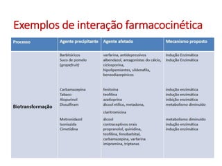 Exemplos de interação farmacocinética
 