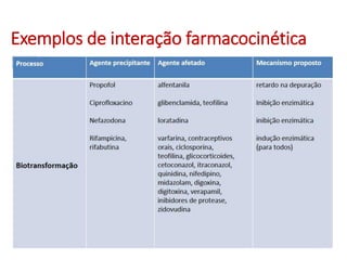 Exemplos de interação farmacocinética
 