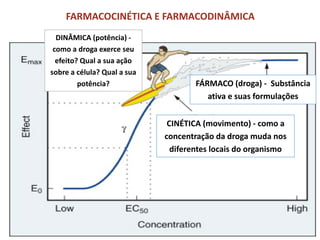 FARMACOCINÉTICA E FARMACODINÂMICA
CINÉTICA (movimento) - como a
concentração da droga muda nos
diferentes locais do organismo
DINÂMICA (potência) -
como a droga exerce seu
efeito? Qual a sua ação
sobre a célula? Qual a sua
potência? FÁRMACO (droga) - Substância
ativa e suas formulações
 