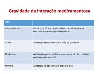 Gravidade da interação medicamentosa
Tipo
Contraindicado Quando os fármacos não podem ser administrados
concomitantemente (risco de morte)
Grave A interação pode ameaçar a vida do paciente
Moderado A interação pode resultar em um aumento da condição
patológica do paciente
Mínimo A interação pode limitar o efeito clínico
 