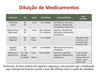 Protocolos de boas práticas de higiene e segurança, para garantir que a medicação
seja realizada da maneira correta e que não ofereça riscos à saúde do individuo.
Medicação Via Tempo Estabilidade Incompatibilidade
Efeito
Colateral
Furosemida
(Lasix)
IM
EV
Lento Uso imediato Cloranfenical, Amicacina,
Fenitoína, Gentamicina,
Fenobarbital, Tetraciclina
Hidrocortisona
(Solucortef)
IM
EV
Lento 24h Ambiente
72h Geladeira
Heparina, Cloranfenical,
Tetraciclina, Vancomicina,
Prometazina
Cimetidina
(Tagamet)
IM
EV
Lento:
30 min
Uso imediato Não administrar
em bolus; risco
de hipotensão,
arritmia e PCR.
Diazepan
(Valium)
IM
EV
Lento Uso imediato Não misturar com outras
medicações.
Gentamicina
(Garamicina)
IM – sem
diluição;
EV diluída
Lento
30 min
Uso Imediato Penicilina, Ampicilina,
Heparina, Cefalosporina,
Anfotericina;
Surdez e lesão
renal quando
administrado em
tempo < que o
preconizado.
Diluição de Medicamentos
 