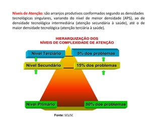 Níveis de Atenção: são arranjos produtivos conformados segundo as densidades
tecnológicas singulares, variando do nível de menor densidade (APS), ao de
densidade tecnológica intermediária (atenção secundária à saúde), até o de
maior densidade tecnológica (atenção terciária à saúde).
Fonte: SES/SC
HIERARQUIZAÇÃO DOS
HIERARQUIZAÇÃO DOS
NÍVEIS DE COMPLEXIDADE DE ATENÇÃO
NÍVEIS DE COMPLEXIDADE DE ATENÇÃO
Nível Terciário
Nível Terciário
Nível Secundário
Nível Secundário
Nível Primário
Nível Primário
5% dos problemas
5% dos problemas
15% dos problemas
15% dos problemas
80% dos problemas
80% dos problemas
 