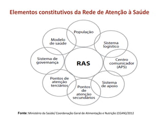 Fonte: Ministério da Saúde/ Coordenação Geral de Alimentação e Nutrição (CGAN)/2012
Elementos constitutivos da Rede de Atenção à Saúde
 
