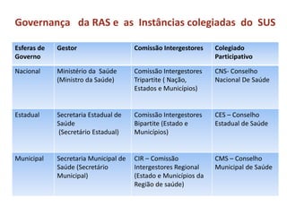 Esferas de
Governo
Gestor Comissão Intergestores Colegiado
Participativo
Nacional Ministério da Saúde
(Ministro da Saúde)
Comissão Intergestores
Tripartite ( Nação,
Estados e Municípios)
CNS- Conselho
Nacional De Saúde
Estadual Secretaria Estadual de
Saúde
(Secretário Estadual)
Comissão Intergestores
Bipartite (Estado e
Municípios)
CES – Conselho
Estadual de Saúde
Municipal Secretaria Municipal de
Saúde (Secretário
Municipal)
CIR – Comissão
Intergestores Regional
(Estado e Municípios da
Região de saúde)
CMS – Conselho
Municipal de Saúde
Governança da RAS e as Instâncias colegiadas do SUS
 