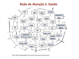 Rede de Atenção à Saúde
Fonte :https://www.google.com.br/search?q=pontos+da+rede+cronica
 