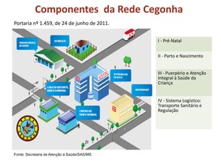 Fonte: Secretaria de Atenção à Saúde/SAS/MS
Componentes da Rede Cegonha
I - Pré-Natal
II - Parto e Nascimento
III - Puerpério e Atenção
Integral à Saúde da
Criança
IV - Sistema Logístico:
Transporte Sanitário e
Regulação
Portaria nº 1.459, de 24 de junho de 2011.
 