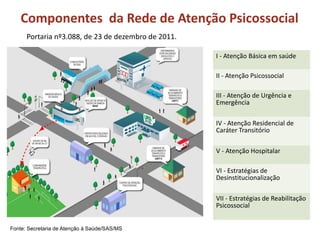 Componentes da Rede de Atenção Psicossocial
Fonte: Secretaria de Atenção à Saúde/SAS/MS
I - Atenção Básica em saúde
II - Atenção Psicossocial
III - Atenção de Urgência e
Emergência
IV - Atenção Residencial de
Caráter Transitório
V - Atenção Hospitalar
VI - Estratégias de
Desinstitucionalização
VII - Estratégias de Reabilitação
Psicossocial
Portaria nº3.088, de 23 de dezembro de 2011.
 