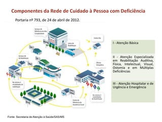 Componentes da Rede de Cuidado à Pessoa com Deficiência
Fonte: Secretaria de Atenção à Saúde/SAS/MS
I - Atenção Básica
II - Atenção Especializada
em Reabilitação Auditiva,
Física, Intelectual, Visual,
Ostomia e em Múltiplas
Deficiências
III - Atenção Hospitalar e de
Urgência e Emergência
Portaria nº 793, de 24 de abril de 2012.
 