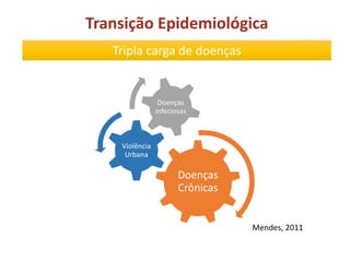 Tripla carga de doenças
Doenças
Crônicas
Violência
Urbana
Doenças
infeciosas
Mendes, 2011
Transição Epidemiológica
 