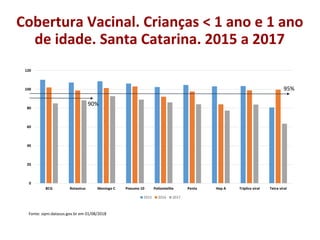 Cobertura Vacinal. Crianças < 1 ano e 1 ano
de idade. Santa Catarina. 2015 a 2017
0
20
40
60
80
100
120
BCG Rotavírus Meningo C Pneumo 10 Poliomielite Penta Hep A Tríplice viral Tetra viral
2015 2016 2017
90%
95%
Fonte: sipni.datasus.gov.br em 01/08/2018
 