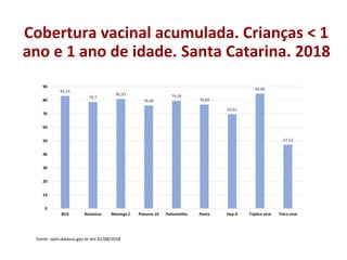 Cobertura vacinal acumulada. Crianças < 1
ano e 1 ano de idade. Santa Catarina. 2018
83,16
78,7
80,93
76,06
79,56
76,84
69,61
84,86
47,13
0
10
20
30
40
50
60
70
80
90
BCG Rotavírus Meningo C Pneumo 10 Poliomielite Penta Hep A Tríplice viral Tetra viral
Fonte: sipni.datasus.gov.br em 01/08/2018
 