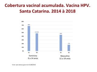 68%
47,91%
44%
17%
0%
10%
20%
30%
40%
50%
60%
70%
80%
D1 D2 D1 D2
Cobertura vacinal acumulada. Vacina HPV.
Santa Catarina. 2014 à 2018
Feminino
9 a 14 anos
Masculino
11 a 14 anos
Fonte: sipni.datasus.gov.br em 01/08/2018
 