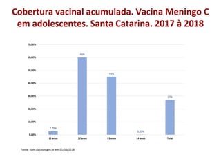 Cobertura vacinal acumulada. Vacina Meningo C
em adolescentes. Santa Catarina. 2017 à 2018
2,79%
60%
45%
0,20%
27%
0,00%
10,00%
20,00%
30,00%
40,00%
50,00%
60,00%
70,00%
11 anos 12 anos 13 anos 14 anos Total
Fonte: sipni.datasus.gov.br em 01/08/2018
 