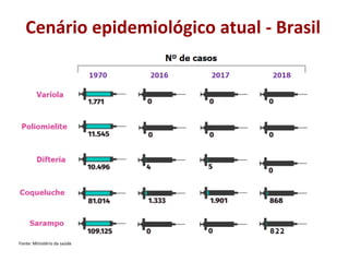 Cenário epidemiológico atual - Brasil
Fonte: Ministério da saúde
 