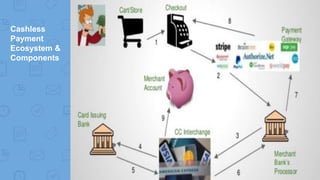 Cashless
Payment
Ecosystem &
Components
 