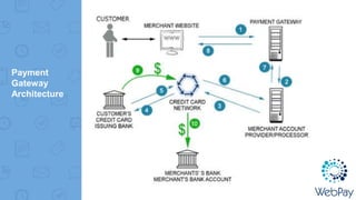 Payment
Gateway
Architecture
 