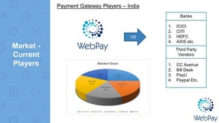 Market -
Current
Players
VS
Banks
1. ICICI
2. CITI
3. HDFC
4. AXIS etc.
Third Party
Vendors
1. CC Avenue
2. Bill Desk
3. PayU
4. Paypal Etc.
Payment Gateway Players – India
VS
 