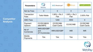 Competitor
Analysis
Parameters
Set Up Fees 0 0 0 0
Transaction
Fees
Tailor Made
1.99% + Rs.3
Flat
1.99% + Rs.3
Flat
2.00% Flat
AMC Fees 1200 4900 0
Payment
Options
CC/DC/NB/W
allet/IMPS
CC/DC/NB/
Cash Cards
CC/DC/NB/
CC/DC/NB/
Cash Cards
No of
Currencies
INR/USD/GBP
and
27+Currencies
INR/USD/GBP INR INR
Mobile
Payments
Yes Yes Yes Yes
 