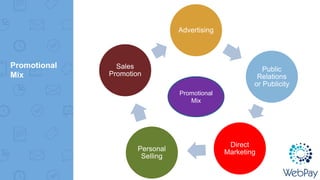 Promotional
Mix
Advertising
Public
Relations
or Publicity
Direct
MarketingPersonal
Selling
Sales
Promotion
Promotional
Mix
 