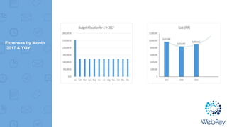 Expenses by Month
2017 & YOY
 