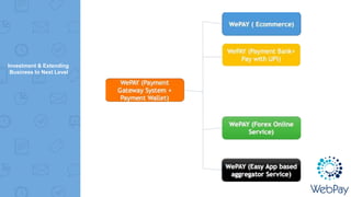 Investment & Extending
Business to Next Level
 