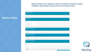 Balance Sheet
▸Balance Sheet is the statement which summaries company's Assets,
Liabilities, Shareholders Equity at the end of financial year
 