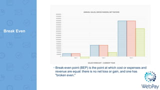 Break Even
▸Break-even point (BEP) is the point at which cost or expenses and
revenue are equal: there is no net loss or gain, and one has
"broken even."
 