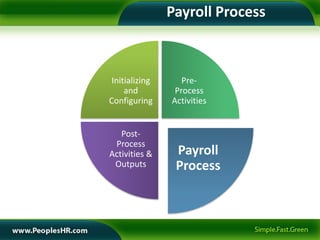 Payroll Process



 Initializing      Pre-
     and         Process
Configuring     Activities


   Post-
 Process
Activities &     Payroll
 Outputs         Process
 
