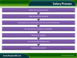 Select your process period


               Clear the activity checklist


Verify data and reconciliations for the current Pay Period


         Run the process in bulk or by batches


                   Verify your outputs


              Error Correction & Reprocess


                  Finalize your payroll
 
