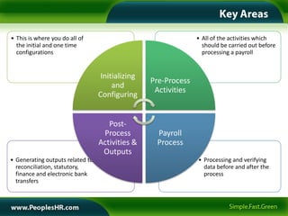 • This is where you do all of                                   • All of the activities which
  the initial and one time                                        should be carried out before
  configurations                                                  processing a payroll


                                   Initializing
                                                  Pre-Process
                                       and
                                                   Activities
                                  Configuring


                                     Post-
                                   Process         Payroll
                                  Activities &     Process
                                   Outputs
• Generating outputs related to                                 • Processing and verifying
  reconciliation, statutory,                                      data before and after the
  finance and electronic bank                                     process
  transfers
 
