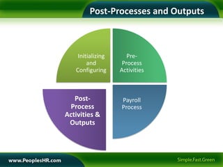 Post-Processes and Outputs



    Initializing      Pre-
        and         Process
   Configuring     Activities



   Post-           Payroll
 Process           Process
Activities &
 Outputs
 