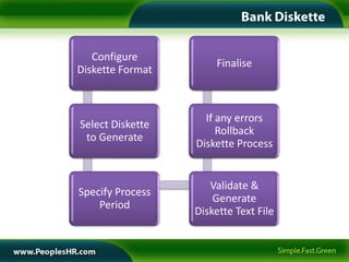 Configure
                      Finalise
Diskette Format



                    If any errors
Select Diskette
                       Rollback
 to Generate
                  Diskette Process


                     Validate &
Specify Process
                      Generate
    Period
                  Diskette Text File
 