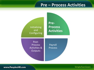 Pre – Process Activities


                Pre-
 Initializing   Process
     and        Activities
Configuring


   Post-
 Process        Payroll
Activities &    Process
 Outputs
 