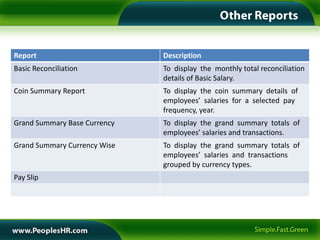 Report                        Description
Basic Reconciliation          To display the monthly total reconciliation
                              details of Basic Salary.
Coin Summary Report           To display the coin summary details of
                              employees’ salaries for a selected pay
                              frequency, year.
Grand Summary Base Currency   To display the grand summary totals of
                              employees’ salaries and transactions.
Grand Summary Currency Wise   To display the grand summary totals of
                              employees’ salaries and transactions
                              grouped by currency types.
Pay Slip
 