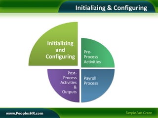 Initializing & Configuring




Initializing
    and            Pre-
Configuring        Process
                   Activities

          Post-
       Process     Payroll
      Activities   Process
              &
       Outputs
 