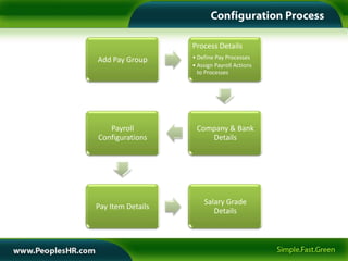 Process Details
Add Pay Group      • Define Pay Processes
                   • Assign Payroll Actions
                     to Processes




   Payroll          Company & Bank
Configurations         Details




                       Salary Grade
Pay Item Details
                          Details
 