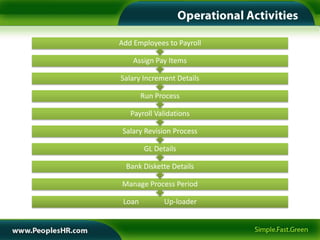 Add Employees to Payroll

    Assign Pay Items

Salary Increment Details

        Run Process

   Payroll Validations

 Salary Revision Process

        GL Details

  Bank Diskette Details

Manage Process Period

 Loan         Up-loader
 