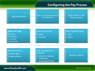 Select a Process group from     Enter Process Code
    Add New Record          the drop down              Process Name




Select the Type      Select the Period             Select Payment Type
• Earning            • Fixed                       • Unit
• Deduction          • Variable                    • Salary
• Liabilities
• Exemptions




Add Amount To        Tick the options as
• Add to Net         required
                     • Allow for Inactive             Save the Record
• Add to Gross
                       Employees
                     • Enable Read Only
 