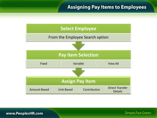 Select Employee
              From the Employee Search option

                     Select the Employee
                   Pay Item Selection
      Fixed                     Variable              View All




                     Assign Pay Item
                                                      Direct Transfer
Amount Based       Unit Based          Contribution
                                                          Details
 