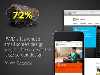 RWD sites whose
small screen design
weighs the same as the
large screen design.
Source: Podjarny
72%
 