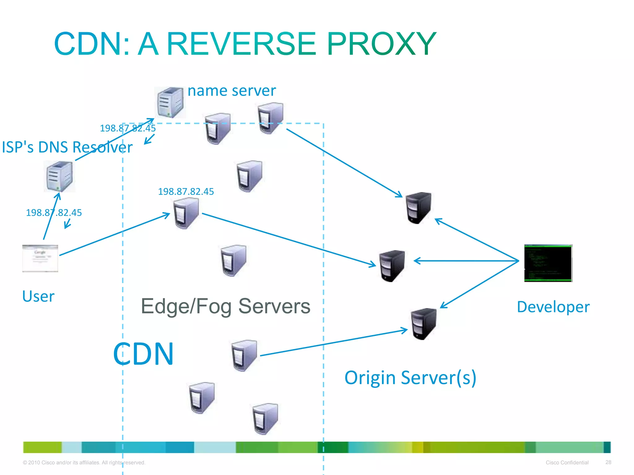 CDN: A reverse proxy
name server
198.87.82.45

ISP's DNS Resolver
198.87.82.45
198.87.82.45

User

Edge/Fog Servers

CDN

Developer

Origin Server(s)

 